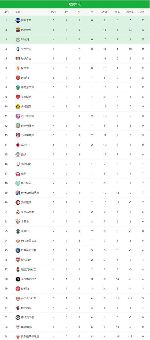 关于马德里竞技主场告捷，继续领跑积分榜的信息